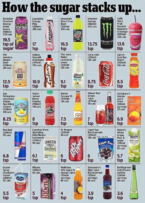 Lượng đường trong các loại đồ uống. Chỉ số tsp nghĩa là tương đương 1 thìa đường. Ảnh: Daily Mail.
